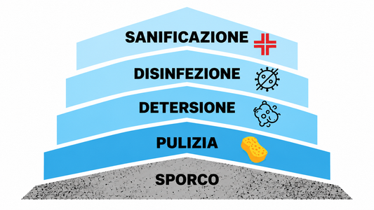 Detersione, pulizia, disinfezione e sanificazione